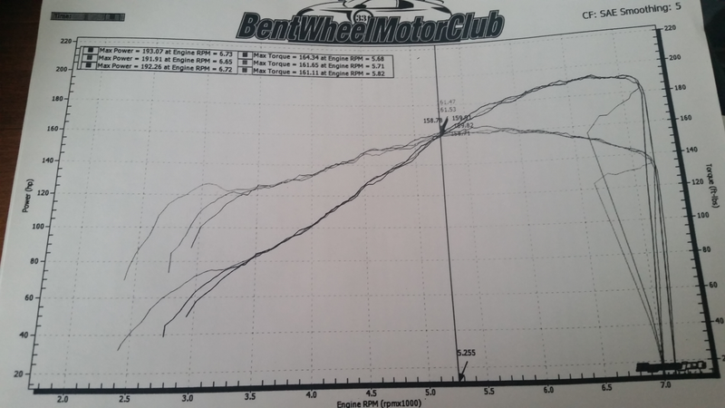 Dyno stats.